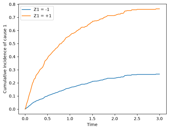 _images/Competing%20Risks%20SurPyval%20Modelling_5_1.png