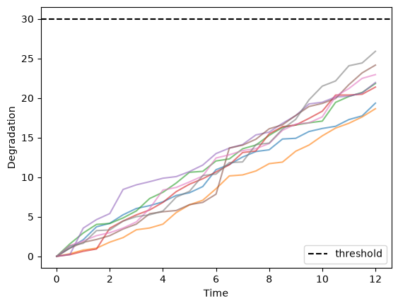_images/Degradation%20Modelling%20with%20SurPyval_13_1.png