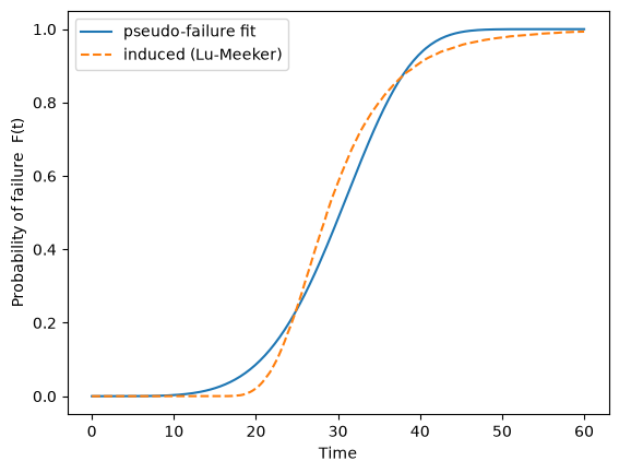 _images/Degradation%20Modelling%20with%20SurPyval_2_1.png