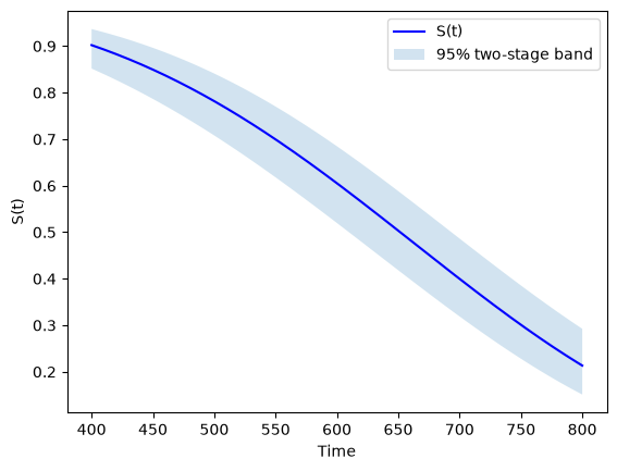 _images/Degradation%20Modelling%20with%20SurPyval_3_1.png