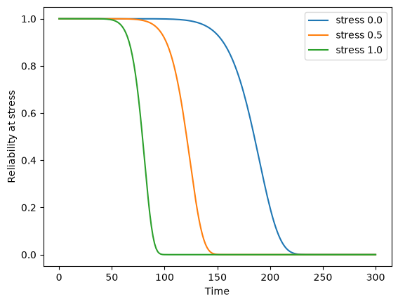 _images/Degradation%20Modelling%20with%20SurPyval_6_2.png