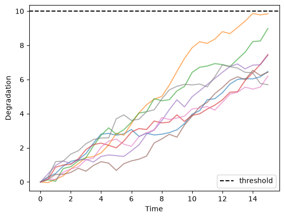 _images/Degradation%20Modelling%20with%20SurPyval_9_1.png