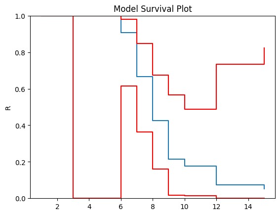 _images/Non-Parametric%20SurPyval%20Modelling_11_1.png