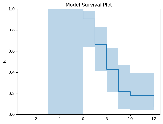 _images/Non-Parametric%20SurPyval%20Modelling_12_1.png
