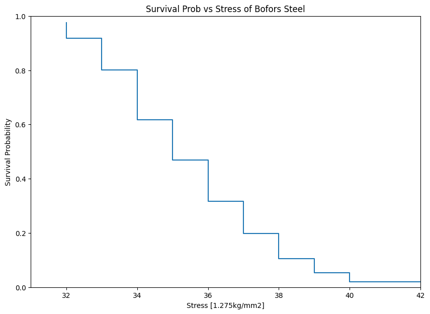_images/Non-Parametric%20SurPyval%20Modelling_1_0.png