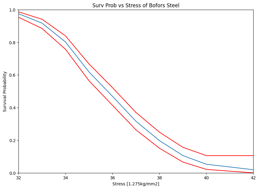 _images/Non-Parametric%20SurPyval%20Modelling_3_1.png