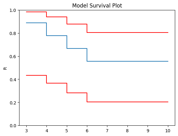_images/Non-Parametric%20SurPyval%20Modelling_6_1.png
