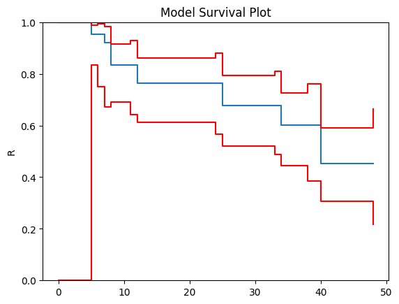 _images/Non-Parametric%20SurPyval%20Modelling_8_1.png