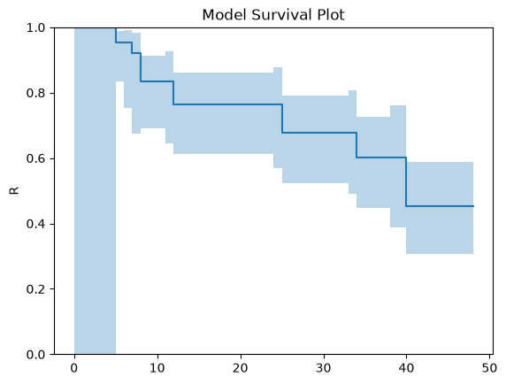 _images/Non-Parametric%20SurPyval%20Modelling_8_2.png