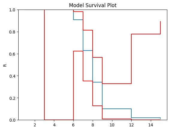_images/Non-Parametric%20SurPyval%20Modelling_9_1.png