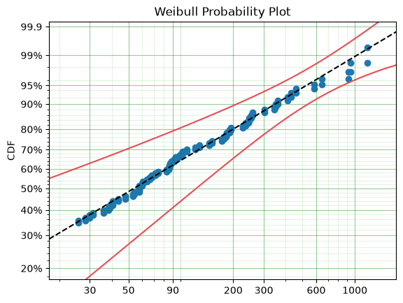 _images/Parametric%20SurPyval%20Modelling_17_2.png