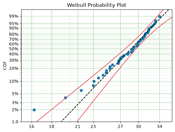 _images/Parametric%20SurPyval%20Modelling_1_1.png