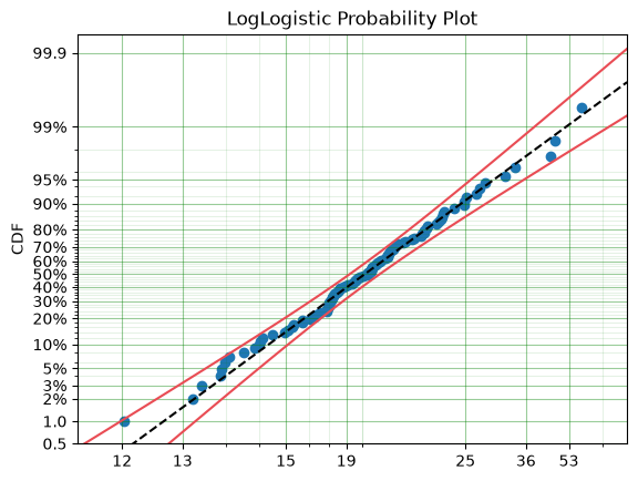 _images/Parametric%20SurPyval%20Modelling_28_1.png
