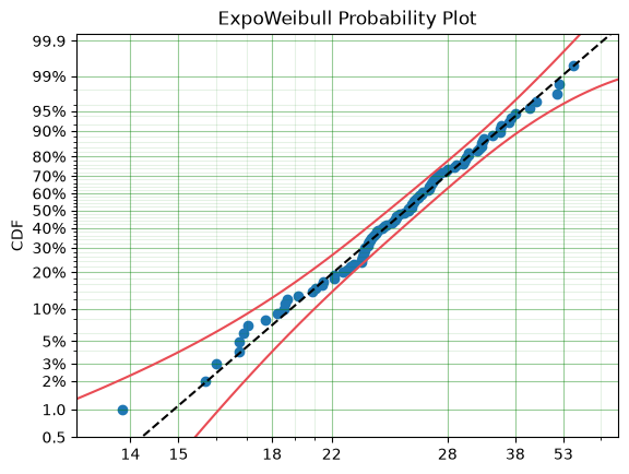 _images/Parametric%20SurPyval%20Modelling_30_1.png