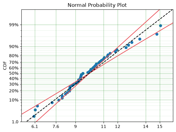 _images/Parametric%20SurPyval%20Modelling_35_1.png