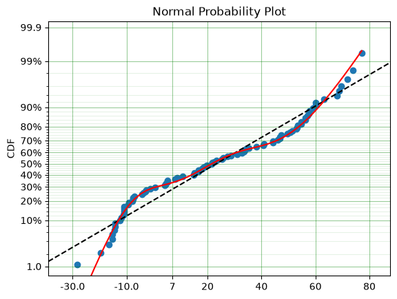 _images/Parametric%20SurPyval%20Modelling_49_1.png