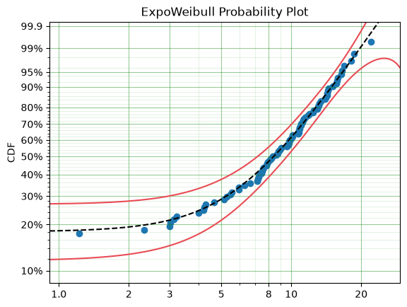 _images/Parametric%20SurPyval%20Modelling_54_1.png