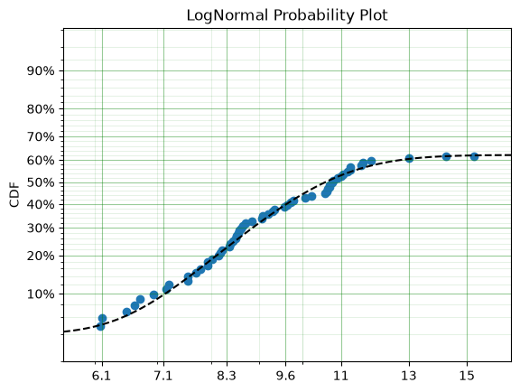 _images/Parametric%20SurPyval%20Modelling_56_1.png