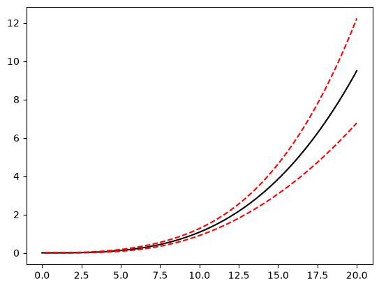 _images/Parametric%20SurPyval%20Modelling_57_1.png