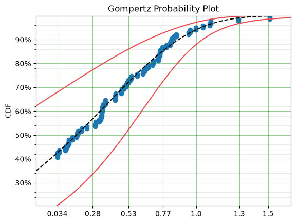_images/Parametric%20SurPyval%20Modelling_62_2.png