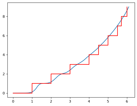_images/Recurrent%20Event%20Modelling%20with%20SurPyval_10_1.png