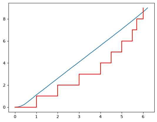 _images/Recurrent%20Event%20Modelling%20with%20SurPyval_11_1.png