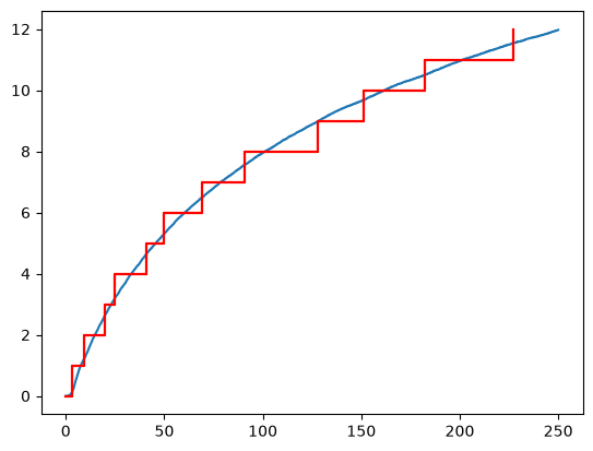 _images/Recurrent%20Event%20Modelling%20with%20SurPyval_14_1.png