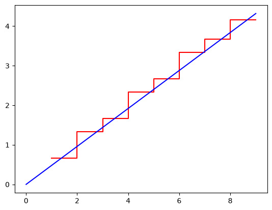 _images/Recurrent%20Event%20Modelling%20with%20SurPyval_5_1.png