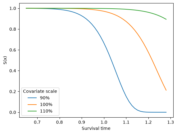 _images/Regression%20Modelling%20with%20SurPyval_10_1.png