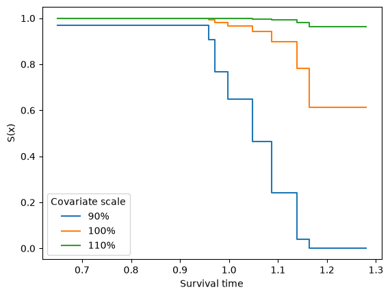 _images/Regression%20Modelling%20with%20SurPyval_4_1.png